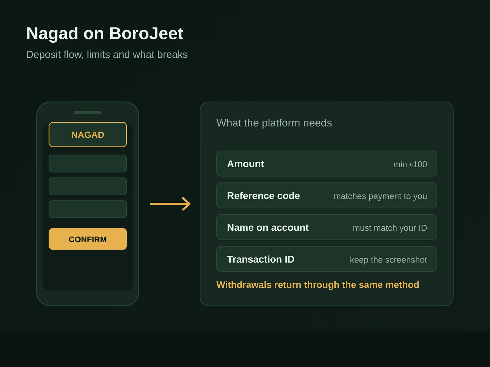 Diagram of a Nagad deposit on BoroJeet showing the amount, reference code, name matching and transaction ID