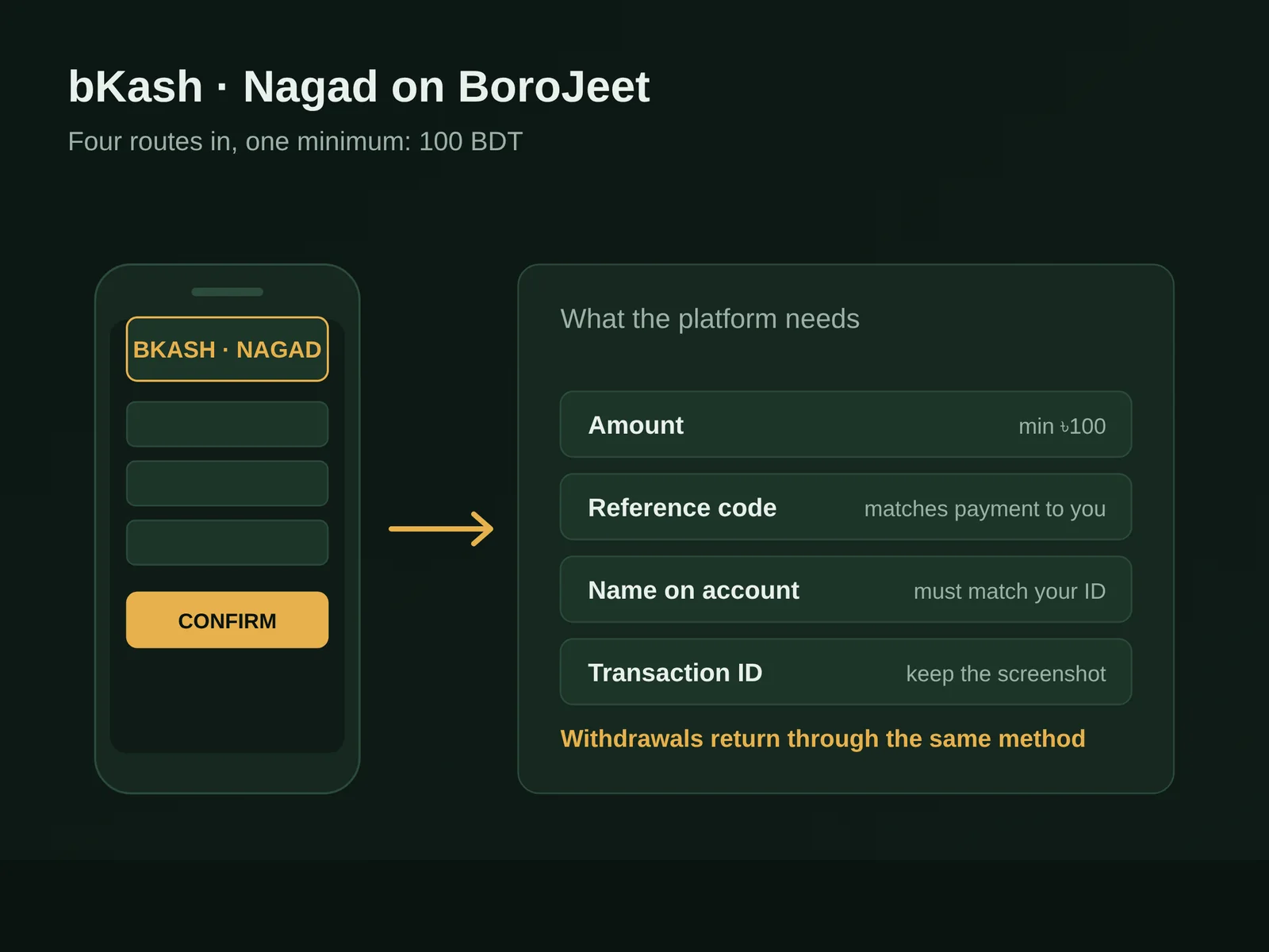 Diagram of BoroJeet deposit methods for Bangladesh showing amount, reference code, name matching and transaction ID