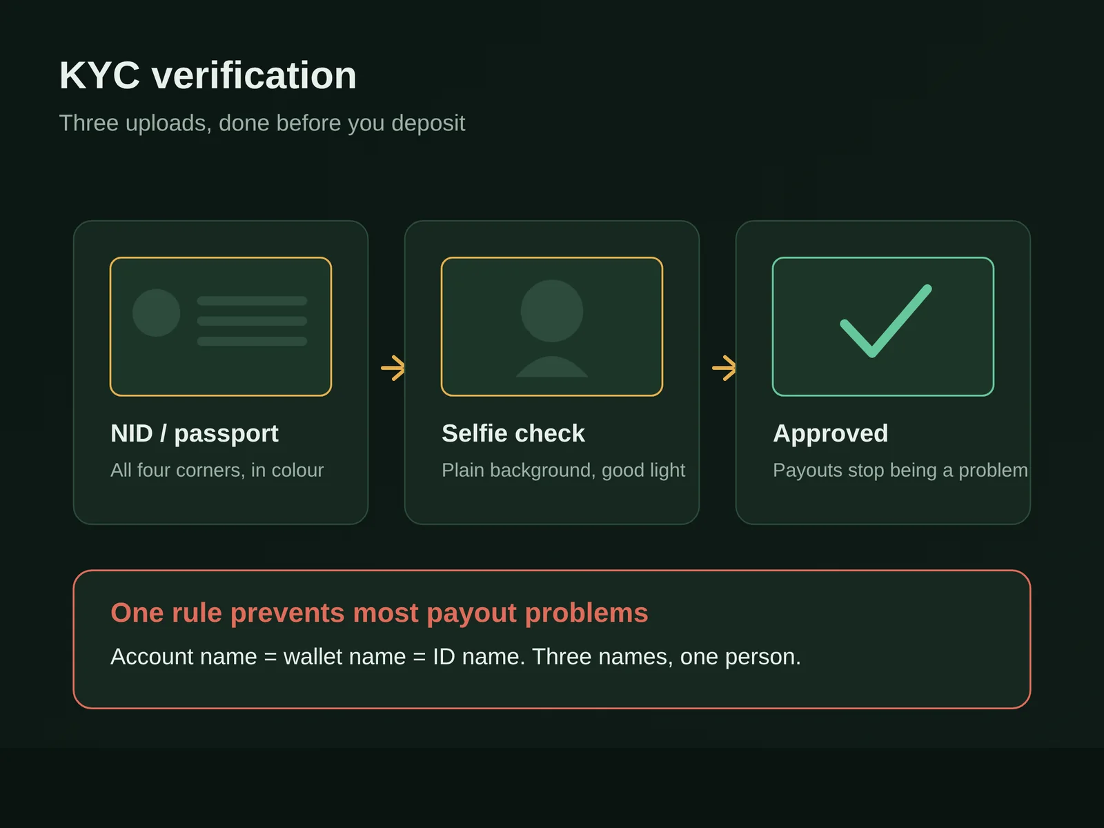 BoroJeet KYC verification flow showing NID document upload, selfie check and approved status