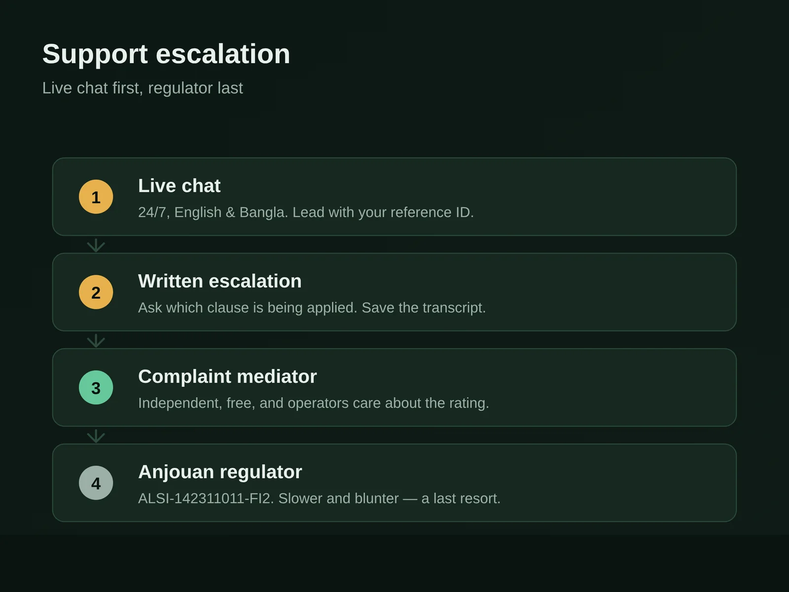 Escalation flow from BoroJeet live chat to a formal complaint with the Anjouan gaming regulator