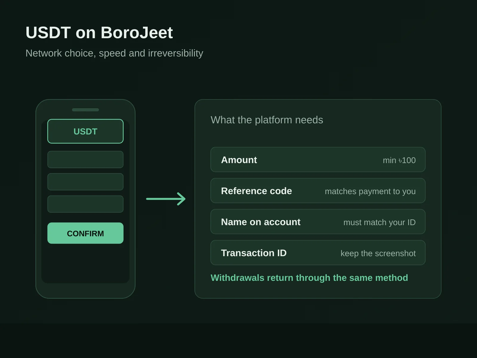 Diagram of a USDT deposit on BoroJeet showing network selection, deposit address, confirmations and transaction hash