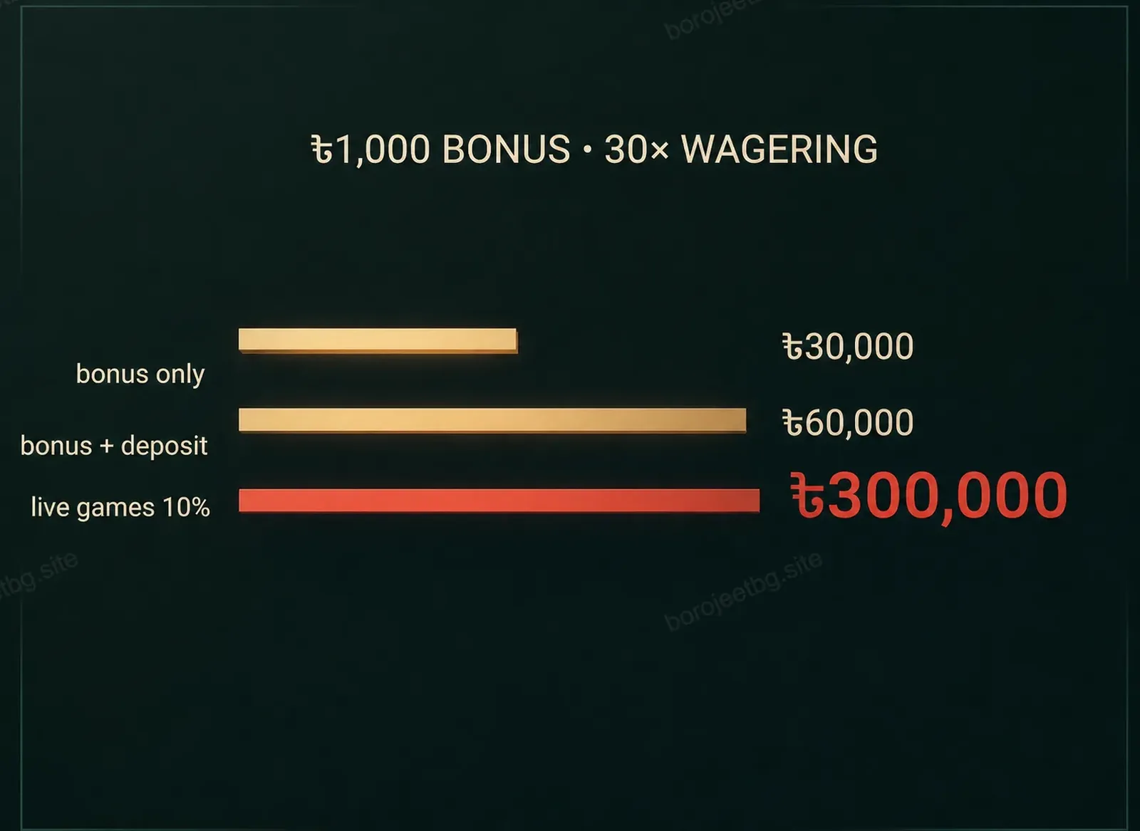 Chart comparing total wagering required on a 1000 BDT BoroJeet bonus at 30x under three different calculation bases